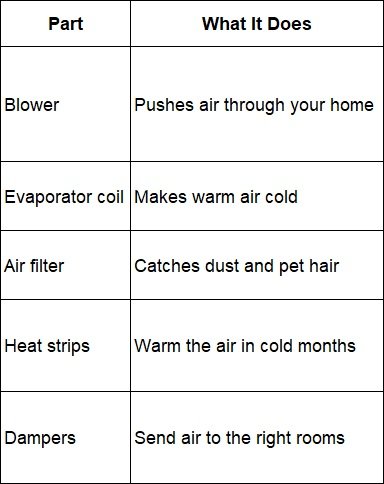 Parts and functions of an ac air handler, including the blower, coil, and filter.