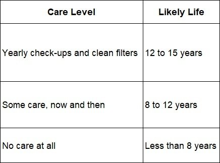 Lifespan chart based on maintenance levels for an ac air handler.