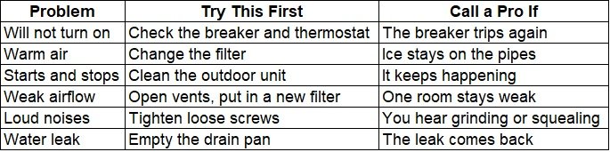 Quick-reference chart of common issues and first steps for hvac troubleshooting at home.