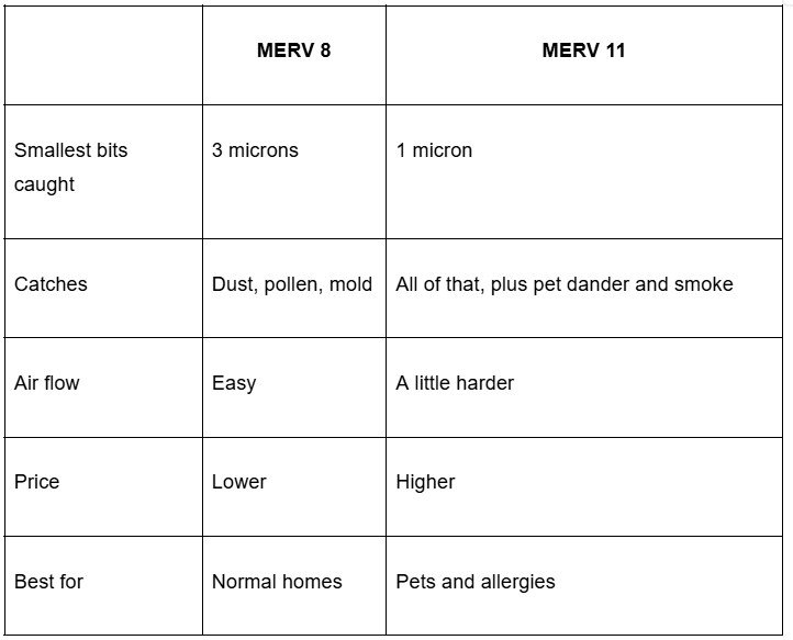 Side-by-side comparison chart explaining merv-8-vs-merv-11 filter performance and best uses.