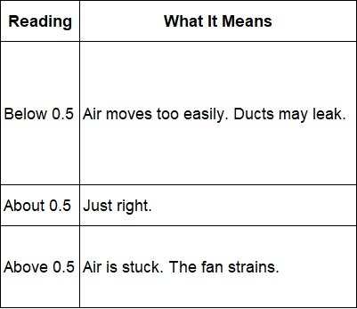 Simple chart explaining readings that answer what is static pressure in home duct systems.